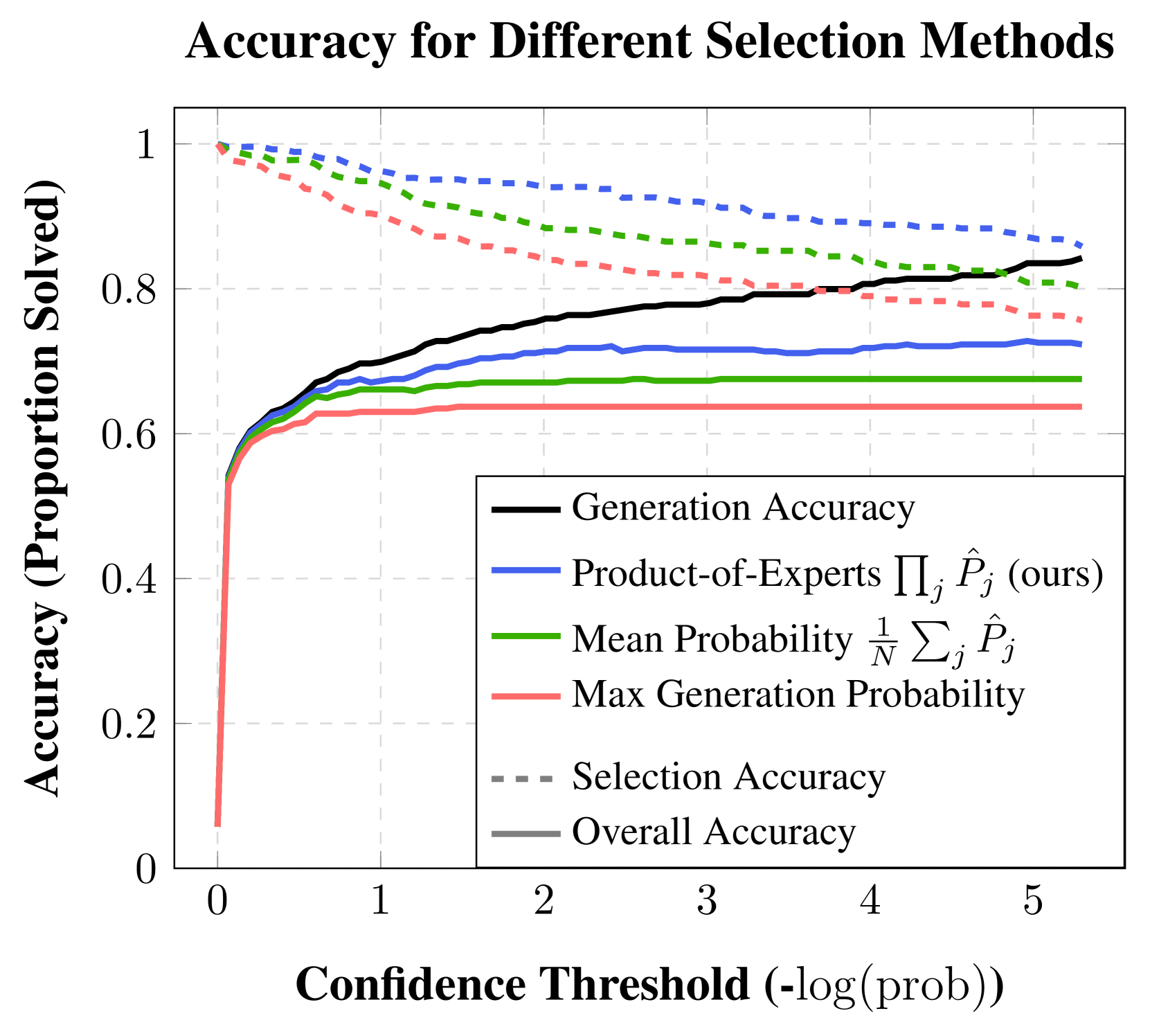 Performance impact of Product of Expert selection: Accuracy and coverage of different selection methods as a function of the confidence threshold T. The solid black line shows the proportion of tasks where the correct solution is among the generated candidates. The solid colored lines show what percentage of the tasks would be solved using different aggregation methods (top-2 accuracy), while the dotted lines show how this percentage relates to the black line. Our product of probabilities approach performs best among the tested aggregation methods.
