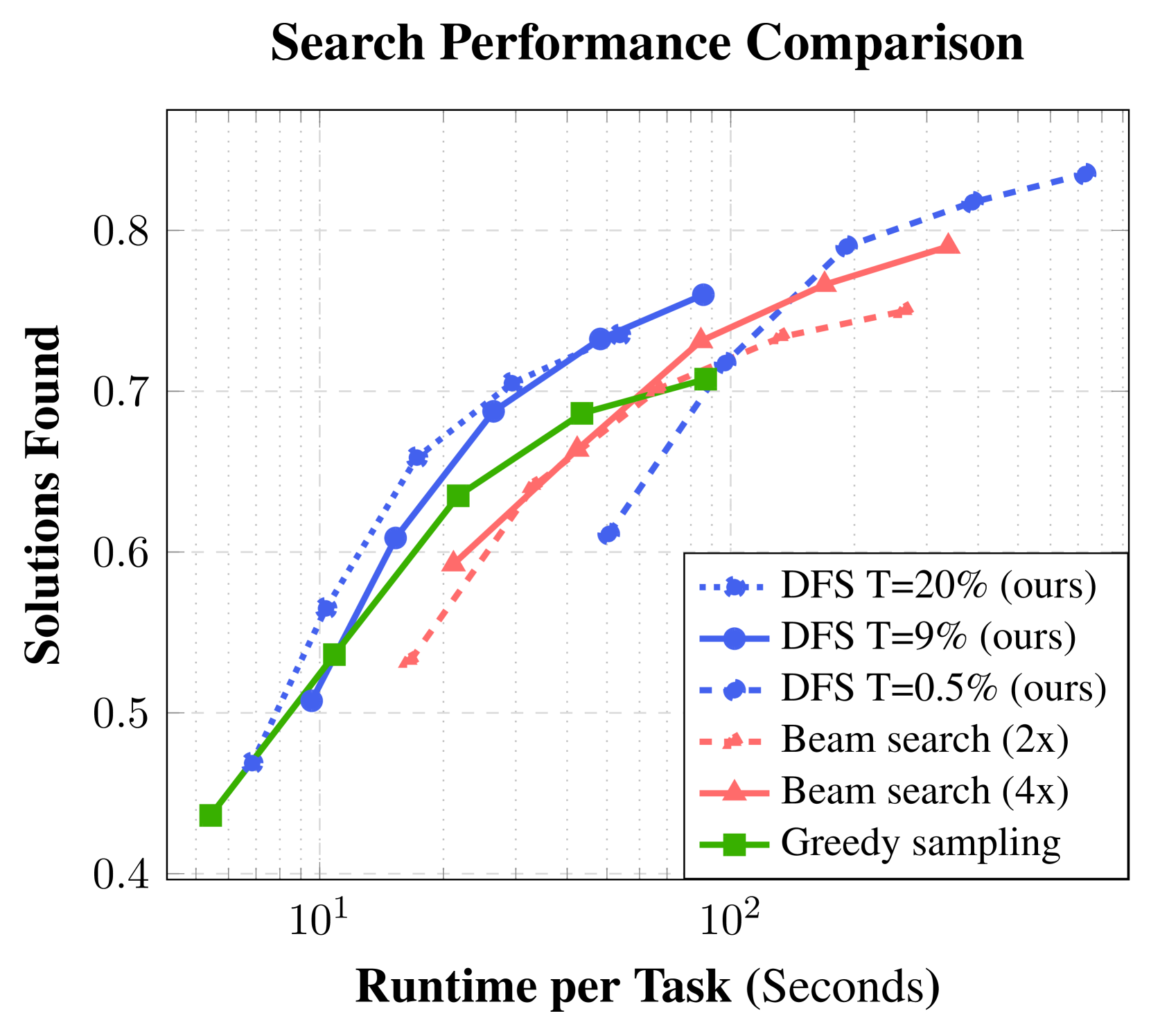 Performance impact of DFS-based sampling: Number of solutions found by various sampling algorithms as a function of runtime. The different values for each sampling variant are calculated using 1 (identity), 2 (reflections), 4 (rotation), 8 (reflections+rotation) and 16 augmentations. Additionally, colors and the order or examples are randomly permuted in each augmented version of a task. For almost any runtime budget, we find that a DFS variant discovers the most solutions.